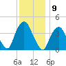 The Battery tide chart for Friday, December 9, 2022