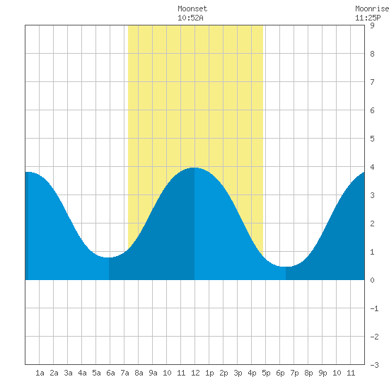 The Battery tide chart for Friday, January 13, 2023