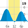 The Battery tide chart for Thursday, January 19, 2023
