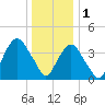 The Battery tide chart for Sunday, January 1, 2023