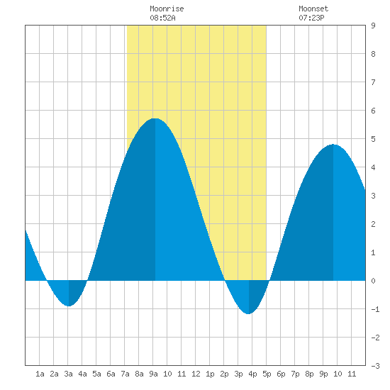 The Battery tide chart for Monday, January 23, 2023
