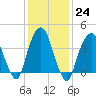The Battery tide chart for Tuesday, January 24, 2023