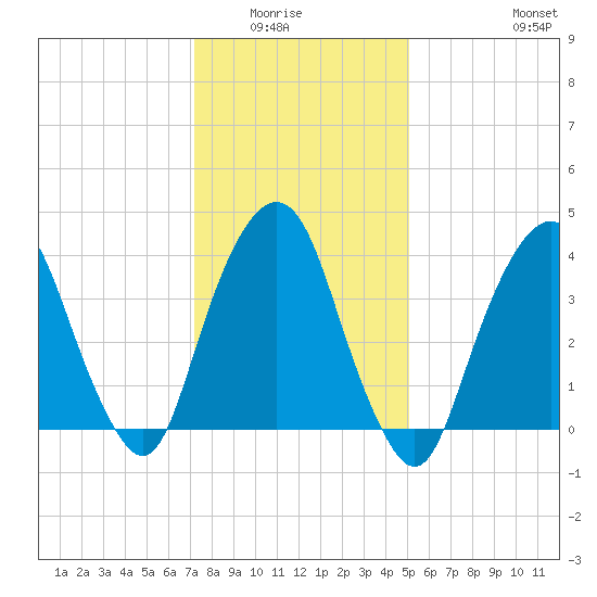 The Battery tide chart for Wednesday, January 25, 2023