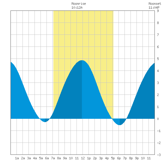 The Battery tide chart for Thursday, January 26, 2023