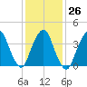The Battery tide chart for Thursday, January 26, 2023