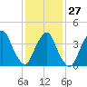 The Battery tide chart for Friday, January 27, 2023