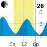 The Battery tide chart for Saturday, January 28, 2023