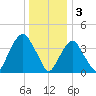 The Battery tide chart for Tuesday, January 3, 2023