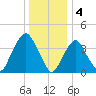 The Battery tide chart for Wednesday, January 4, 2023