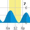 The Battery tide chart for Saturday, January 7, 2023