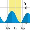 The Battery tide chart for Monday, January 9, 2023
