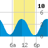 The Battery tide chart for Friday, February 10, 2023
