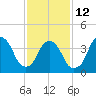 The Battery tide chart for Sunday, February 12, 2023