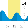 The Battery tide chart for Tuesday, February 14, 2023