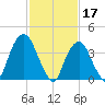 The Battery tide chart for Friday, February 17, 2023