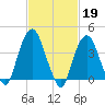 The Battery tide chart for Sunday, February 19, 2023