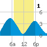 The Battery tide chart for Wednesday, February 1, 2023