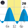 The Battery tide chart for Monday, February 20, 2023
