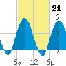 The Battery tide chart for Tuesday, February 21, 2023