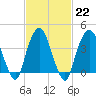 The Battery tide chart for Wednesday, February 22, 2023