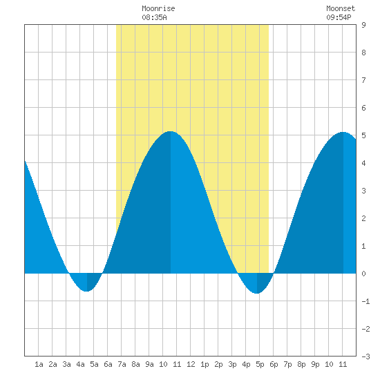 The Battery tide chart for Thursday, February 23, 2023