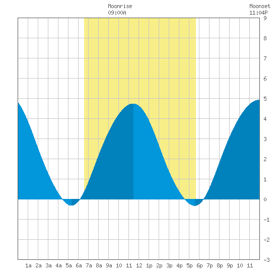 The Battery tide chart for Friday, February 24, 2023