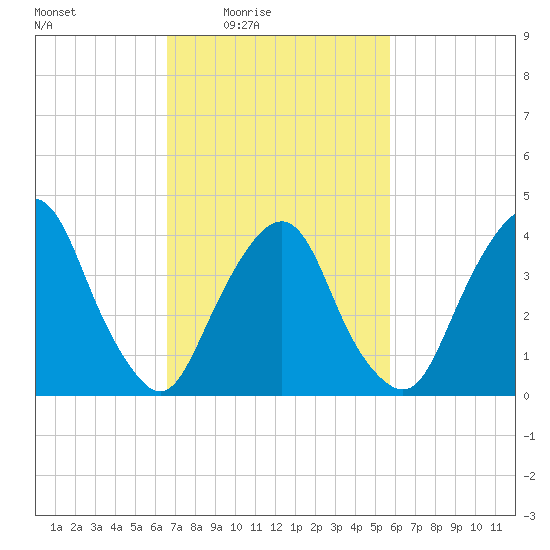 The Battery tide chart for Saturday, February 25, 2023