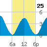 The Battery tide chart for Saturday, February 25, 2023