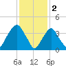 The Battery tide chart for Thursday, February 2, 2023