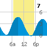 The Battery tide chart for Tuesday, February 7, 2023