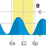 The Battery tide chart for Wednesday, February 8, 2023