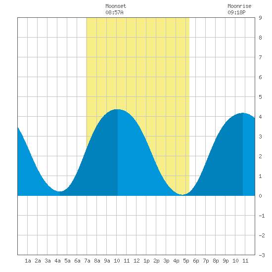The Battery tide chart for Thursday, February 9, 2023