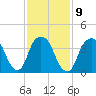 The Battery tide chart for Thursday, February 9, 2023