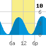 The Battery tide chart for Friday, March 10, 2023