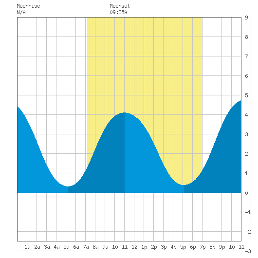 The Battery tide chart for Sunday, March 12, 2023