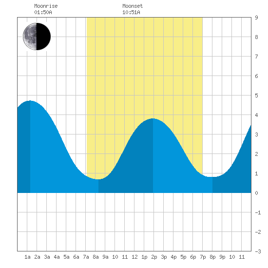 The Battery tide chart for Tuesday, March 14, 2023