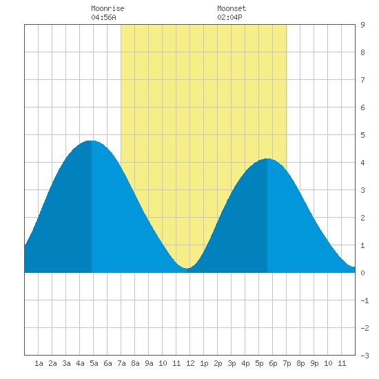 The Battery tide chart for Friday, March 17, 2023