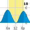 The Battery tide chart for Saturday, March 18, 2023