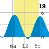 The Battery tide chart for Sunday, March 19, 2023