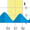 The Battery tide chart for Wednesday, March 1, 2023
