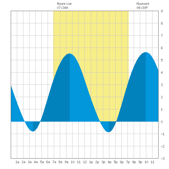The Battery tide chart for Wednesday, March 22, 2023
