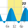 The Battery tide chart for Wednesday, March 22, 2023