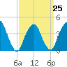 The Battery tide chart for Saturday, March 25, 2023
