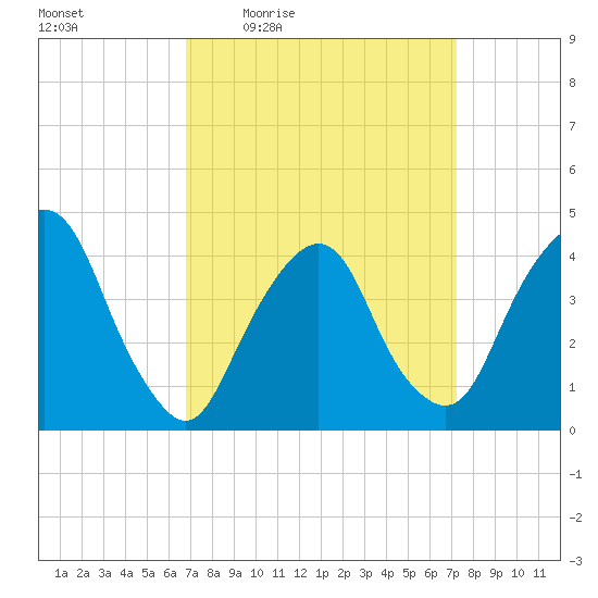 The Battery tide chart for Sunday, March 26, 2023