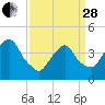 The Battery tide chart for Tuesday, March 28, 2023