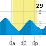 The Battery tide chart for Wednesday, March 29, 2023