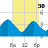 The Battery tide chart for Thursday, March 30, 2023