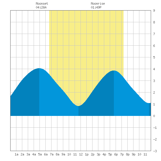 The Battery tide chart for Friday, March 31, 2023