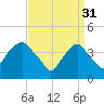 The Battery tide chart for Friday, March 31, 2023