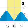 The Battery tide chart for Friday, March 3, 2023